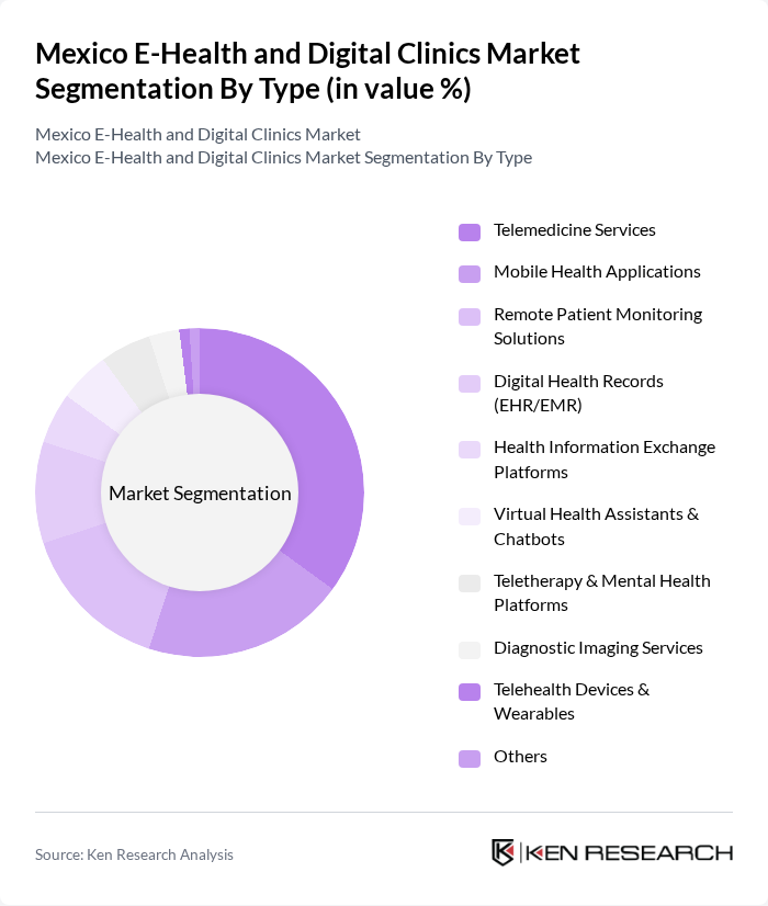 Mexico E-Health and Digital Clinics Market segmentation by Type. Mexico E-Health and Digital Clinics Market segmentation by Type.