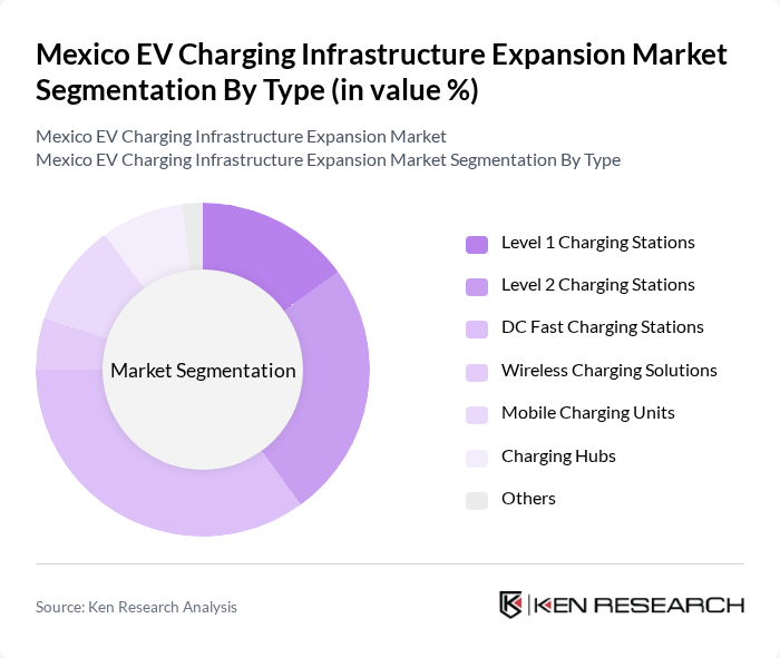 Mexico EV Charging Infrastructure Expansion Market segmentation by Type. Mexico EV Charging Infrastructure Expansion Market segmentation by Type.