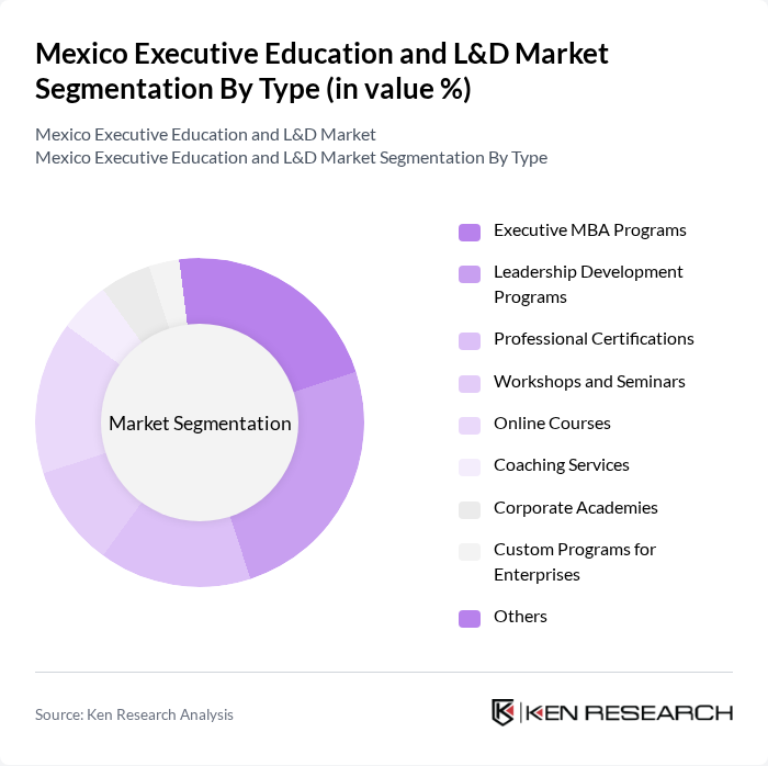 Mexico Executive Education and L&D Market segmentation by Type.