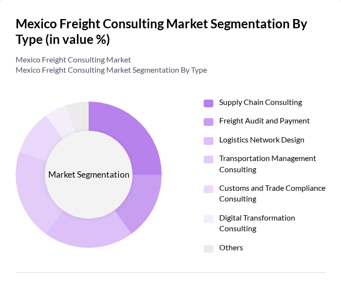 Mexico Freight Consulting Market segmentation by Type. Mexico Freight Consulting Market segmentation by Type.