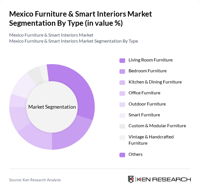 Mexico Furniture & Smart Interiors Market segmentation by Type.