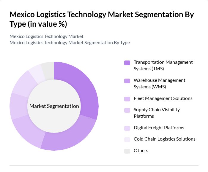 Mexico Logistics Technology Market segmentation by Type.
