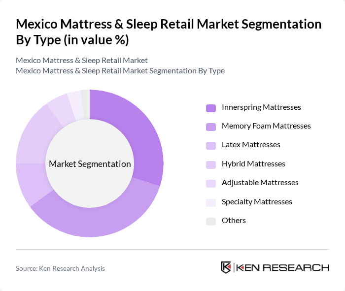 Mexico Mattress & Sleep Retail Market segmentation by Type.