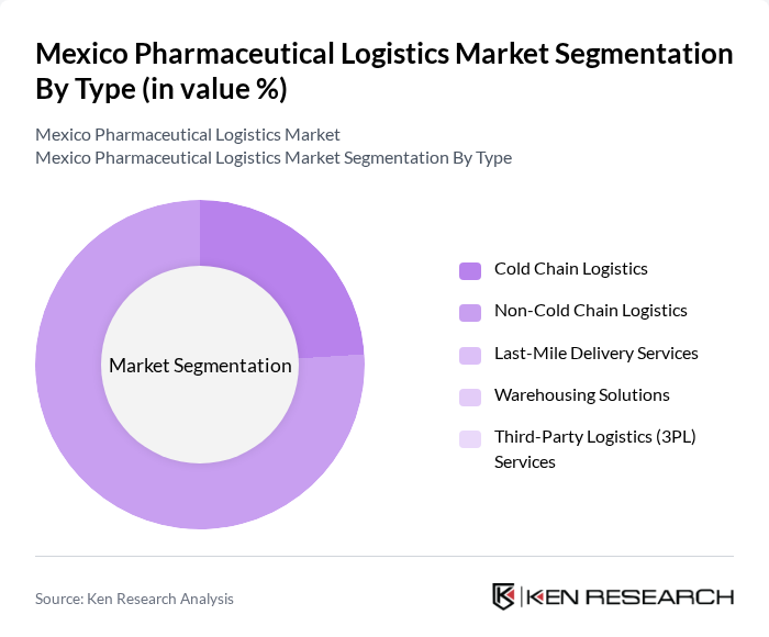 Mexico Pharmaceutical Logistics Market segmentation by Type.
