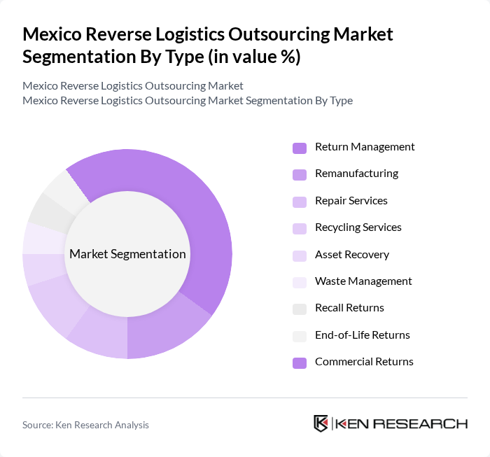 Mexico Reverse Logistics Outsourcing Market segmentation by Type.