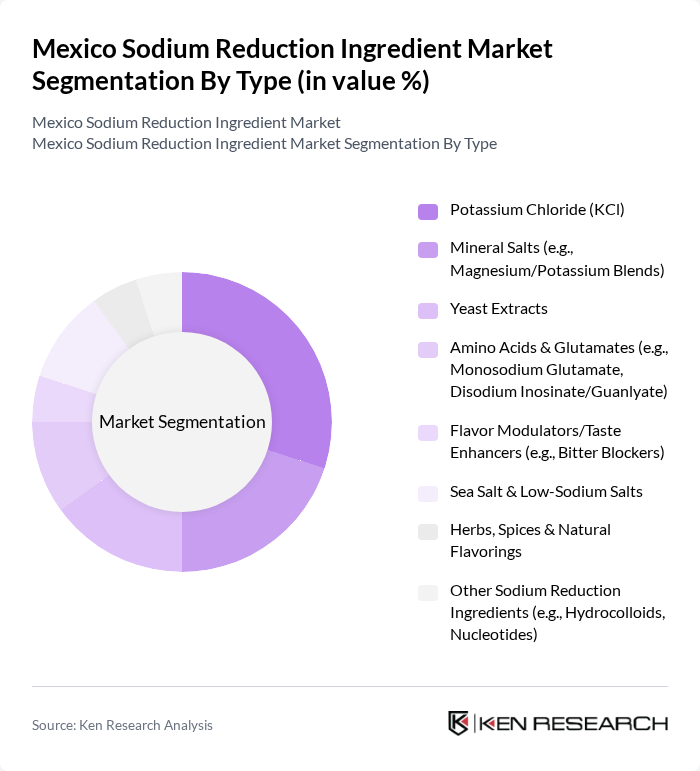 Mexico Sodium Reduction Ingredient Market segmentation by Type.