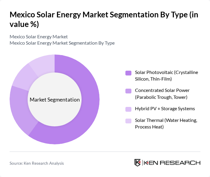 Mexico Solar Energy Market segmentation by Type.