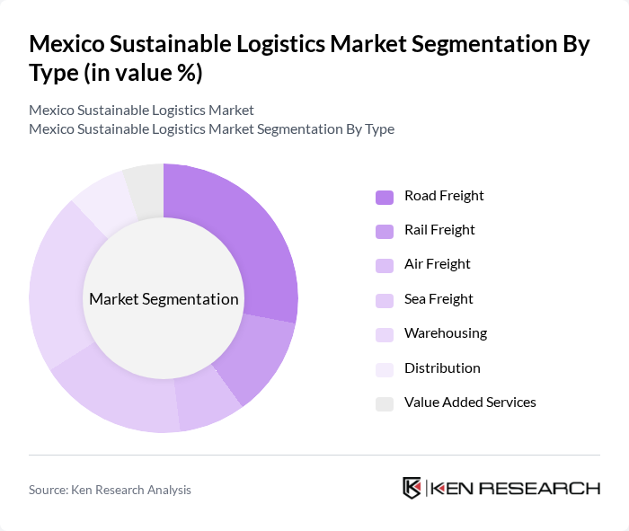 Mexico Sustainable Logistics Market segmentation by Type.