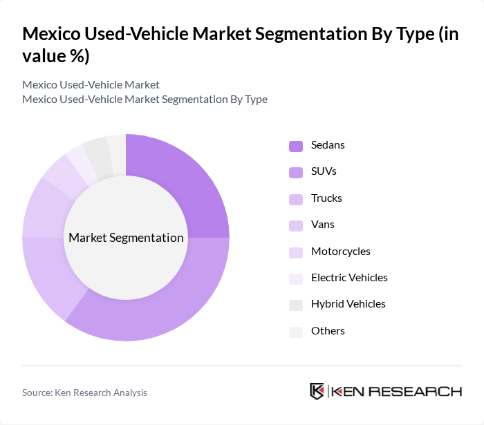 Mexico Used-Vehicle Market segmentation by Type.