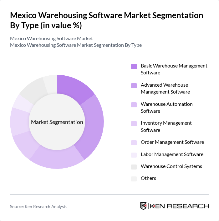 Mexico Warehousing Software Market segmentation by Type.