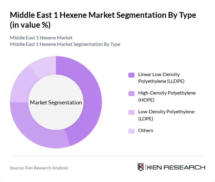 Middle East 1 Hexene Market segmentation by Type.