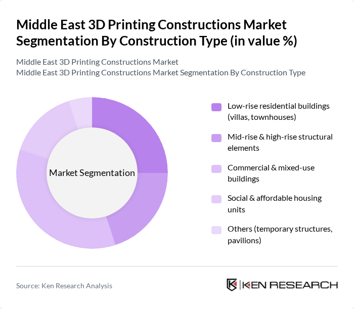 Middle East 3D Printing Constructions Market segmentation by Construction Type. Middle East 3D Printing Constructions Market segmentation by Construction Type.