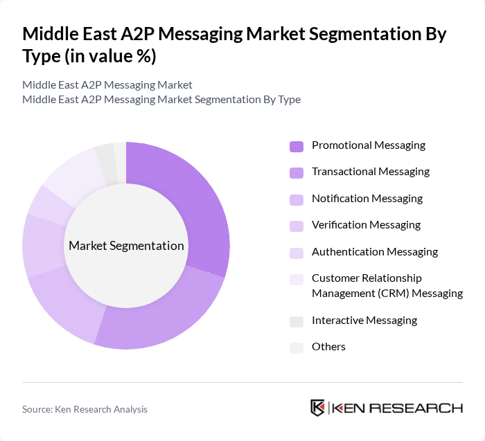 Middle East A2P Messaging Market segmentation by Type. Middle East A2P Messaging Market segmentation by Type.