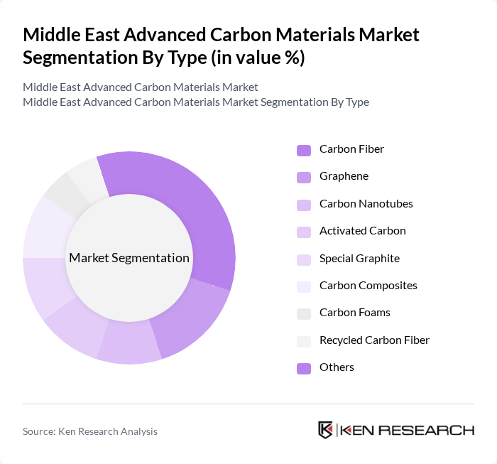 Middle East Advanced Carbon Materials Market segmentation by Type. Middle East Advanced Carbon Materials Market segmentation by Type.
