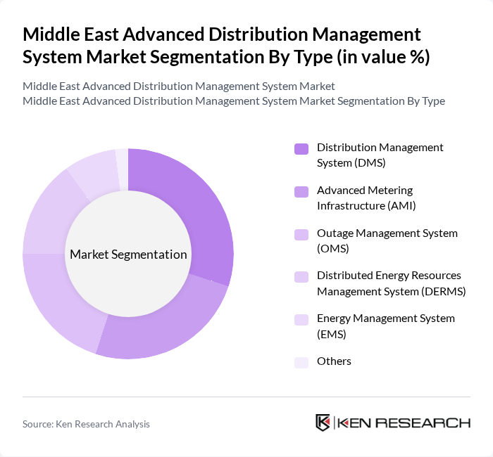 Middle East Advanced Distribution Management System Market segmentation by Type.