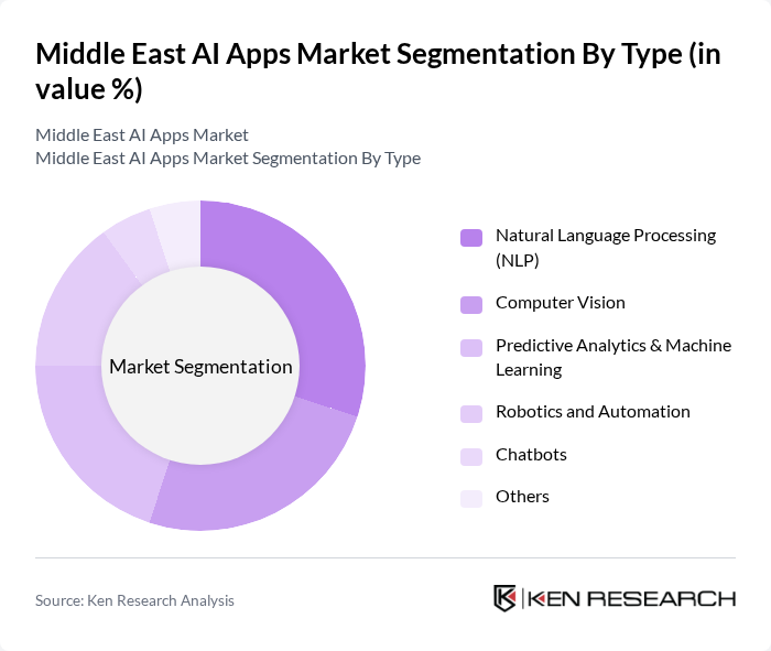 Middle East AI Apps Market segmentation by Type.