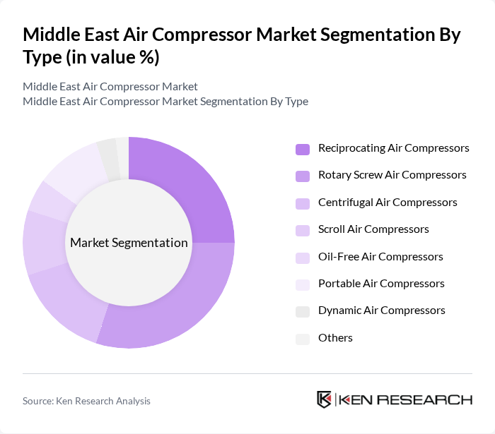 Middle East Air Compressor Market segmentation by Type.