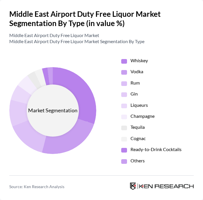 Middle East Airport Duty Free Liquor Market segmentation by Type.