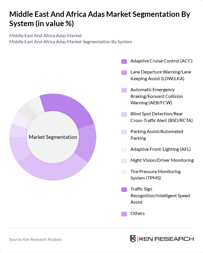 Middle East And Africa Adas Market segmentation by System.