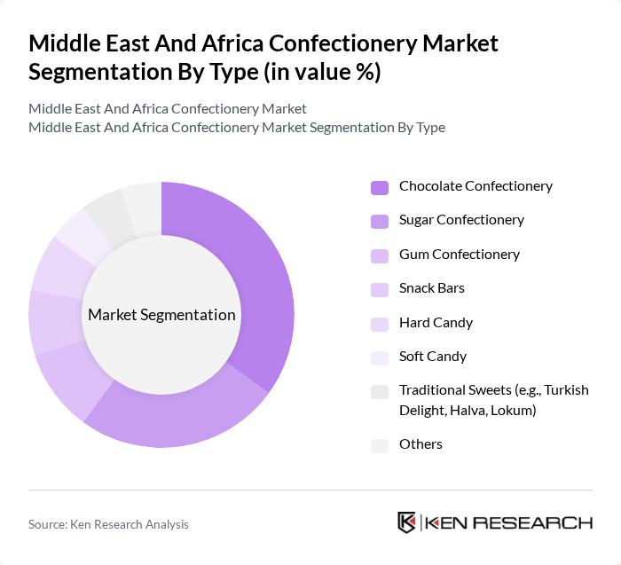 Middle East And Africa Confectionery Market segmentation by Type.