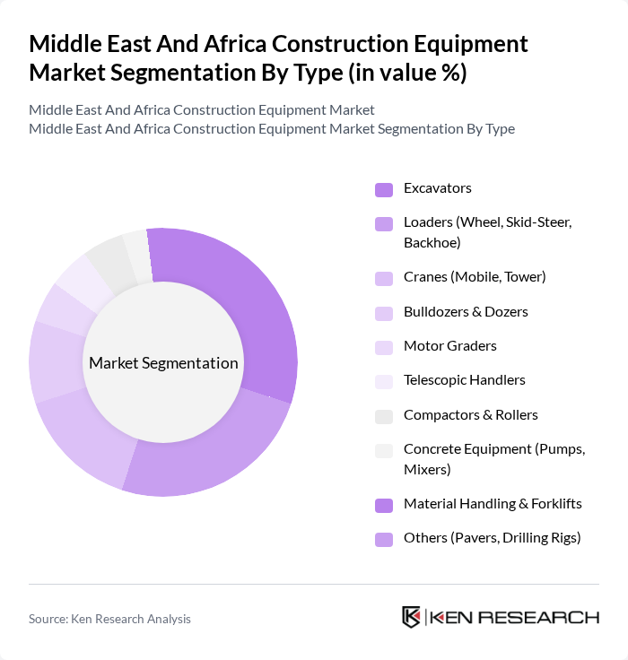Middle East And Africa Construction Equipment Market segmentation by Type.