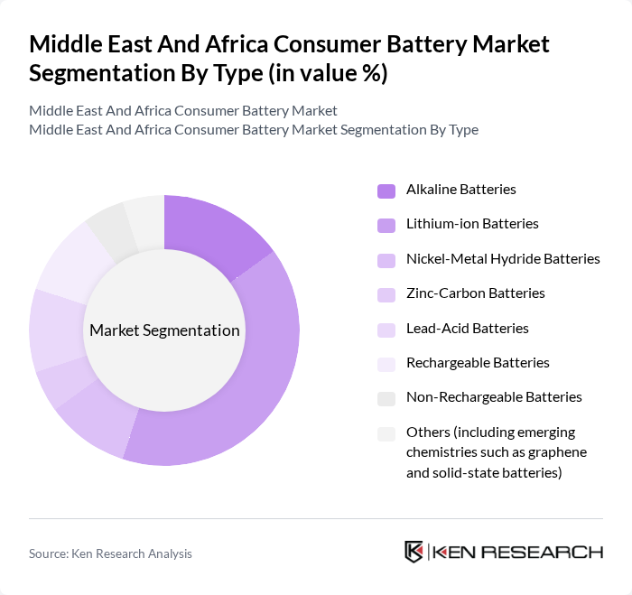 Middle East And Africa Consumer Battery Market segmentation by Type.