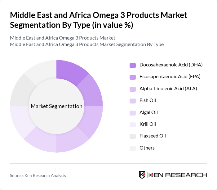 Middle East and Africa Omega 3 Products Market segmentation by Type.