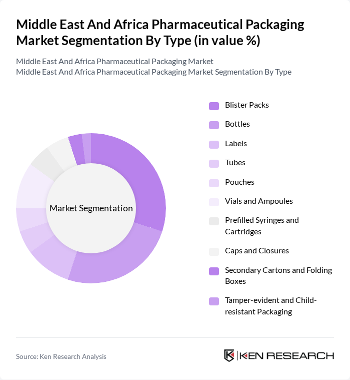 Middle East And Africa Pharmaceutical Packaging Market segmentation by Type.