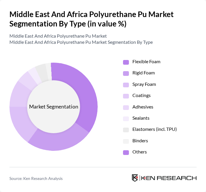Middle East And Africa Polyurethane Pu Market segmentation by Type.