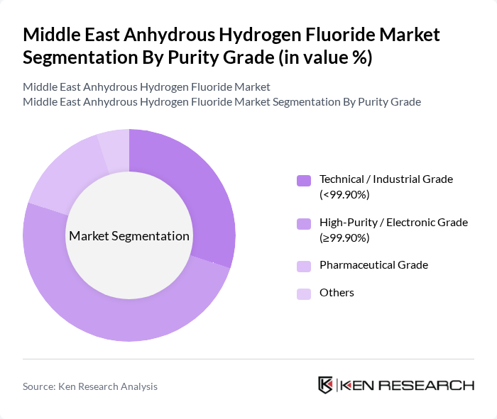 Middle East Anhydrous Hydrogen Fluoride Market segmentation by Purity Grade.