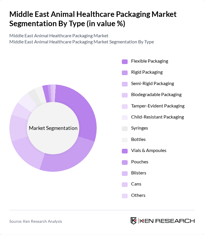 Middle East Animal Healthcare Packaging Market segmentation by Type.