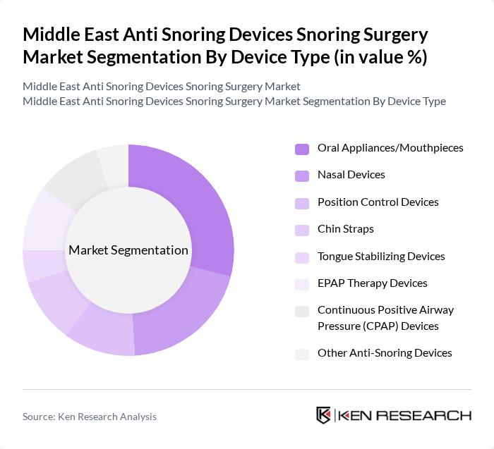 Middle East Anti Snoring Devices Snoring Surgery Market segmentation by Device Type.