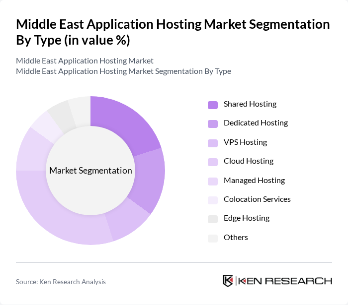 Middle East Application Hosting Market segmentation by Type.