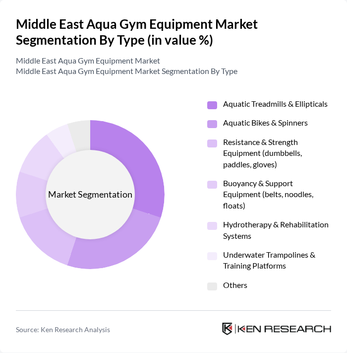 Middle East Aqua Gym Equipment Market segmentation by Type.