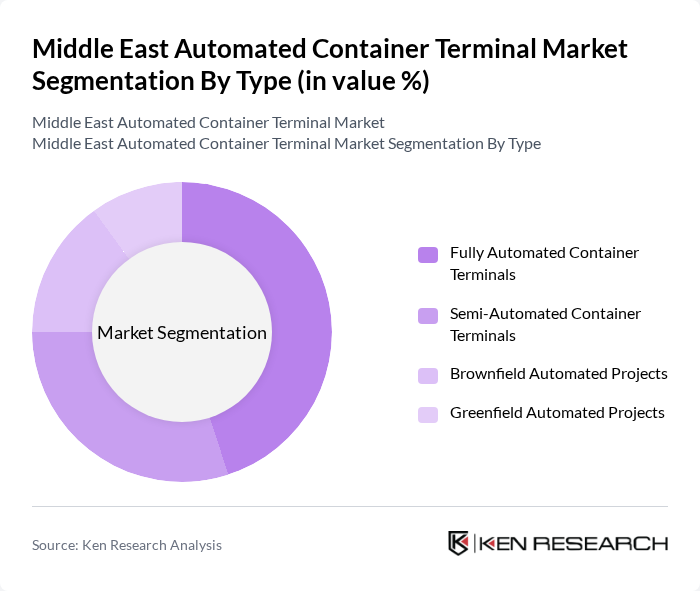 Middle East Automated Container Terminal Market segmentation by Type.
