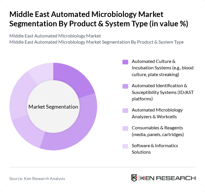 Middle East Automated Microbiology Market segmentation by Product & System Type.