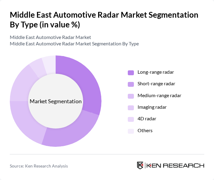 Middle East Automotive Radar Market segmentation by Type.