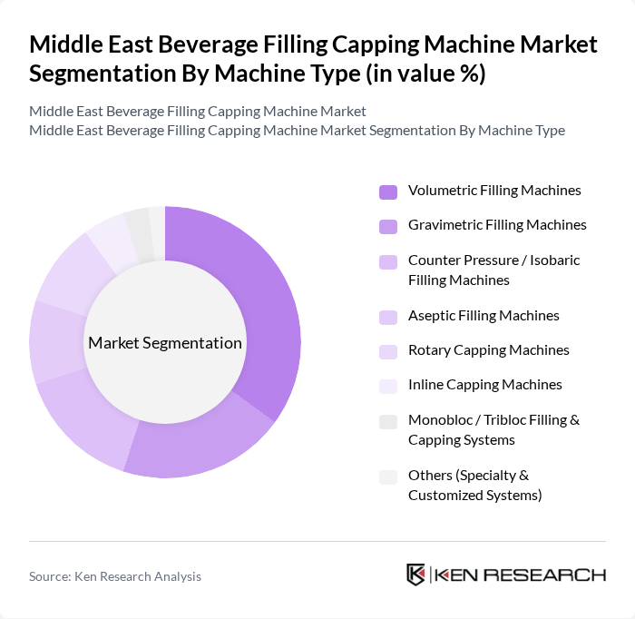 Middle East Beverage Filling Capping Machine Market segmentation by Machine Type.