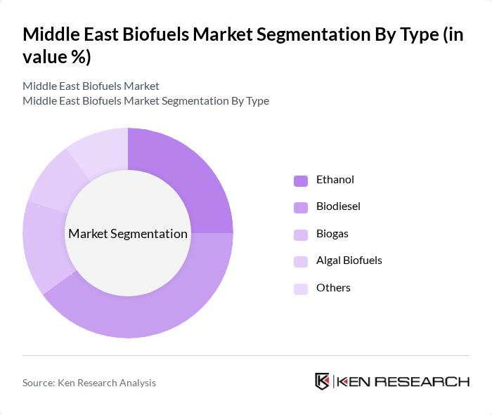 Middle East Biofuels Market segmentation by Type.