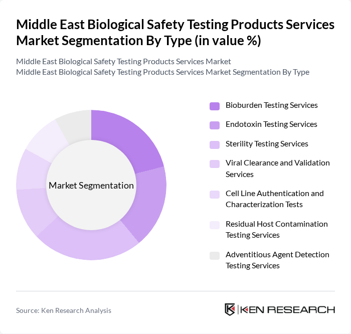 Middle East Biological Safety Testing Products Services Market segmentation by Type.