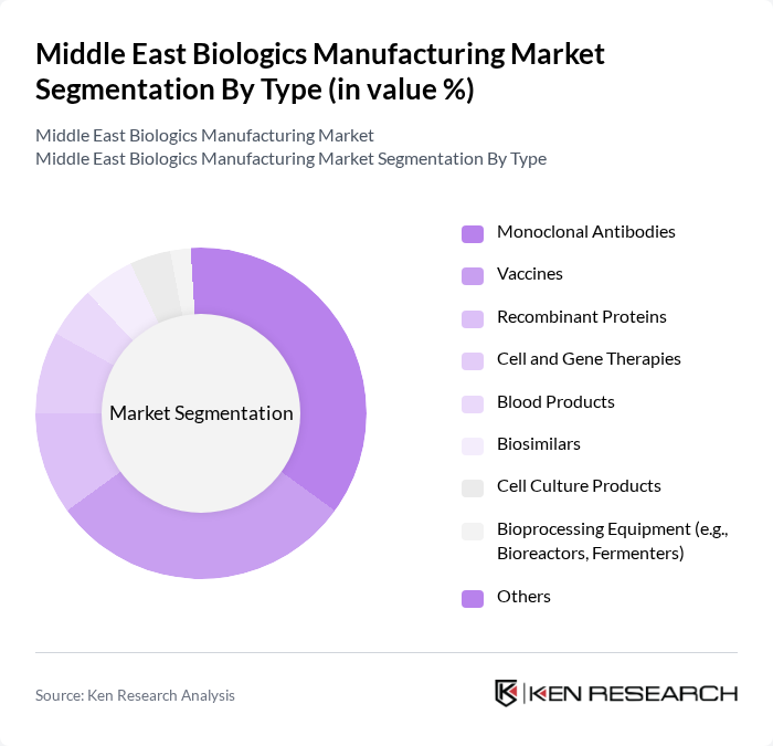 Middle East Biologics Manufacturing Market segmentation by Type.