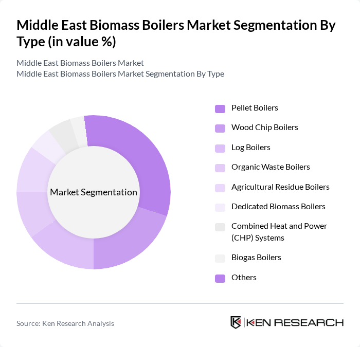 Middle East Biomass Boilers Market segmentation by Type.