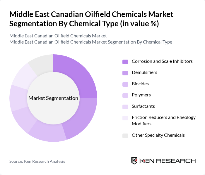 Middle East Canadian Oilfield Chemicals Market segmentation by Chemical Type.