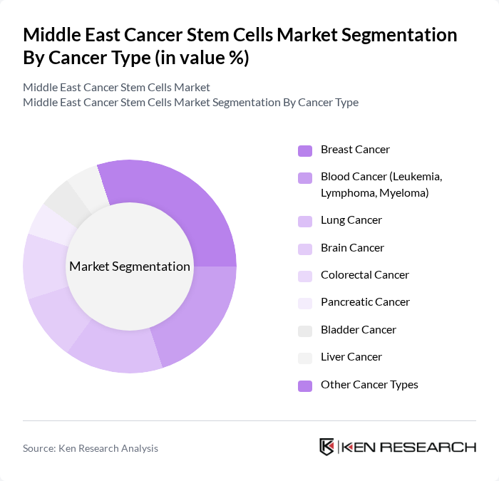 Middle East Cancer Stem Cells Market segmentation by Cancer Type.