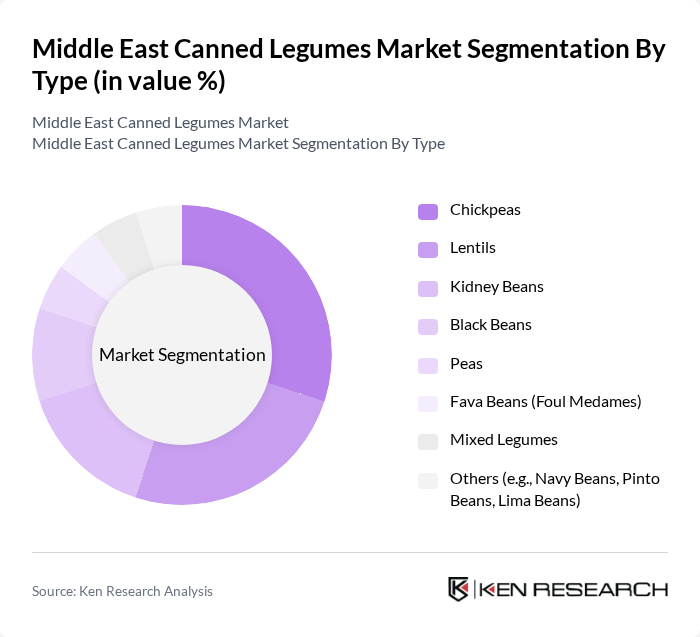 Middle East Canned Legumes Market segmentation by Type.