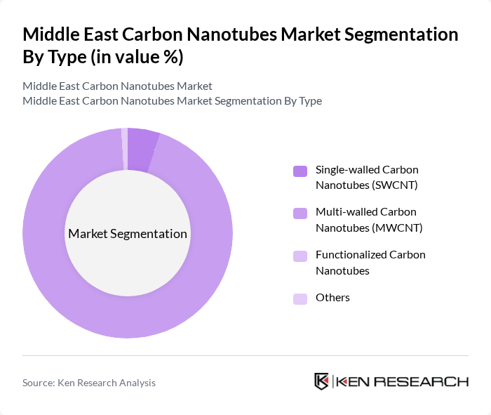 Middle East Carbon Nanotubes Market segmentation by Type.