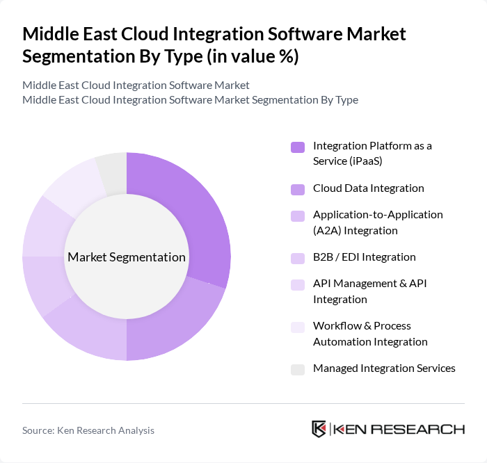 Middle East Cloud Integration Software Market segmentation by Type.