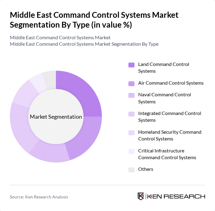 Middle East Command Control Systems Market segmentation by Type. Middle East Command Control Systems Market segmentation by Type.