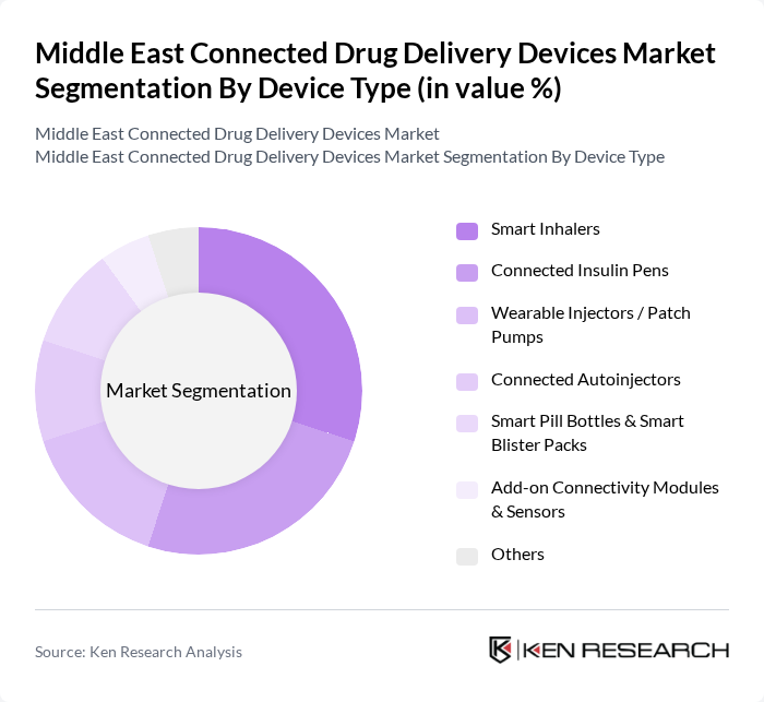 Middle East Connected Drug Delivery Devices Market segmentation by Device Type. Middle East Connected Drug Delivery Devices Market segmentation by Device Type.