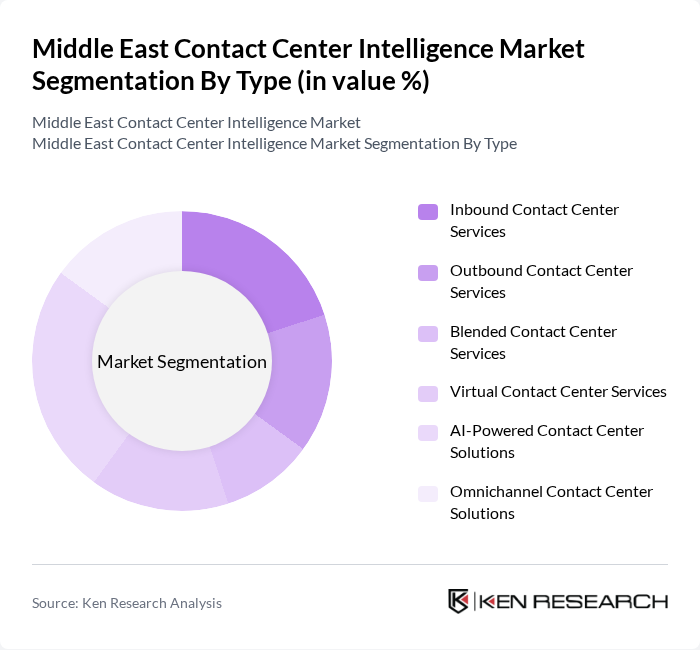 Middle East Contact Center Intelligence Market segmentation by Type.